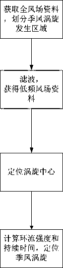 Monsoon vortex locating method