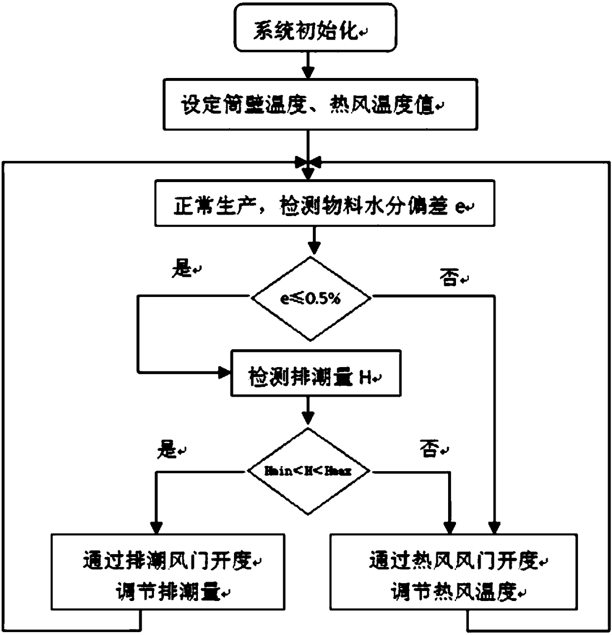 Material moisture limit-exceeding early warning and control system of roller cut-tobacco drier