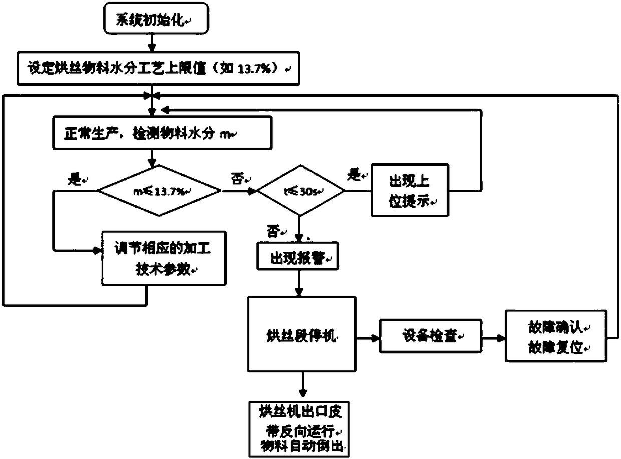 Material moisture limit-exceeding early warning and control system of roller cut-tobacco drier