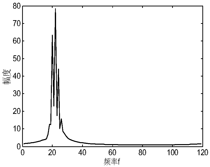 Estimation Method of sfm Signal Parameters Based on Bessel Function and Toeplitz Algorithm