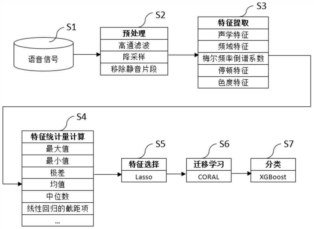 Speech depression state recognition method based on feature selection and transfer learning