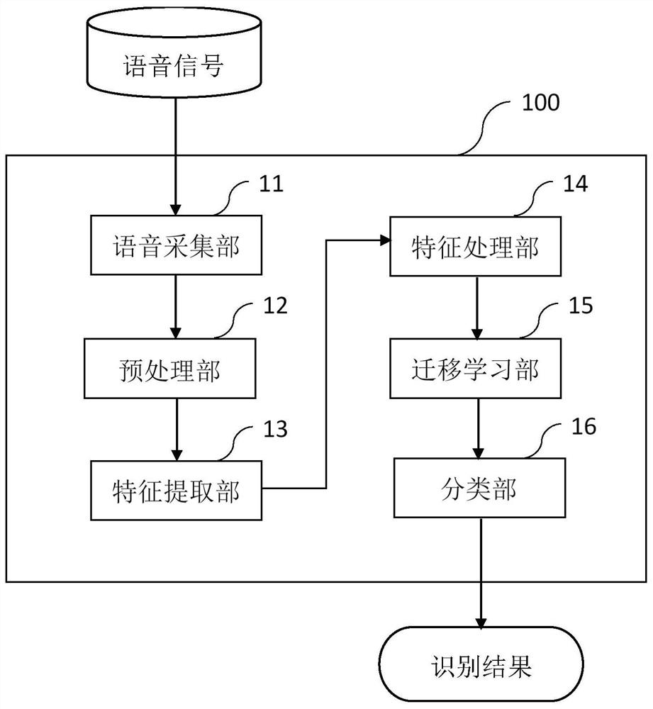 Speech depression state recognition method based on feature selection and transfer learning