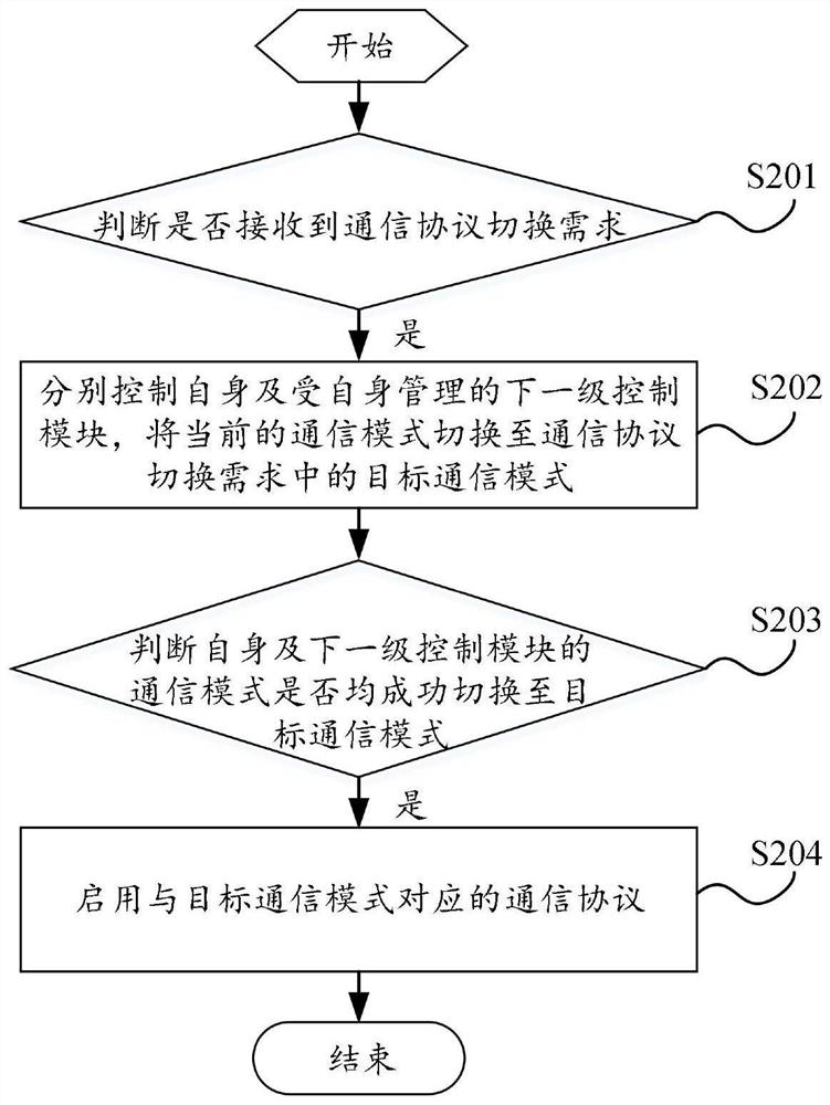 Communication protocol switching method and system