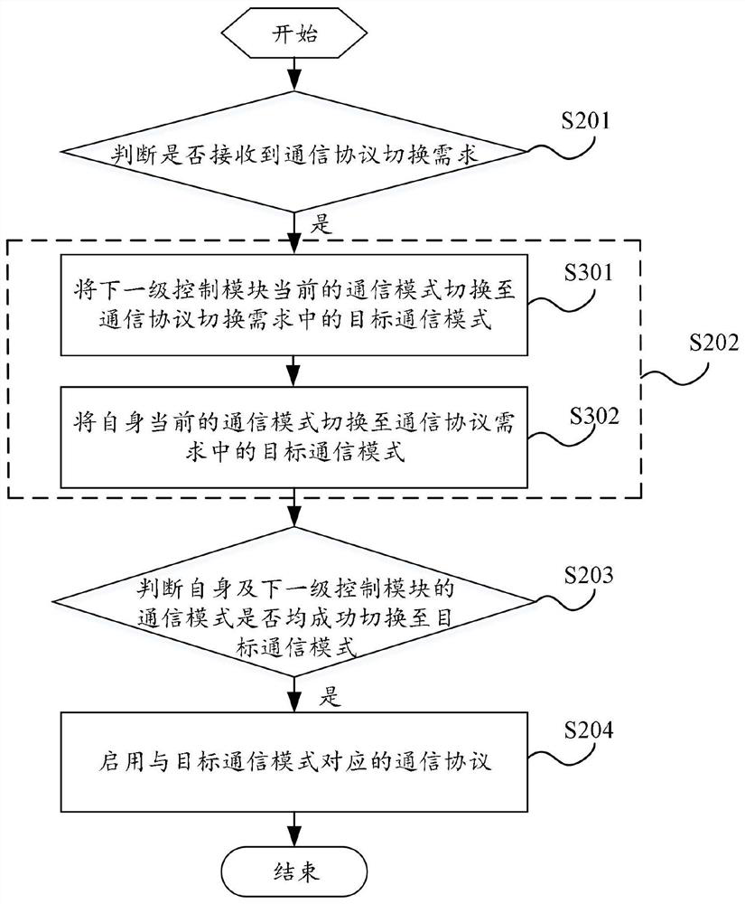 Communication protocol switching method and system