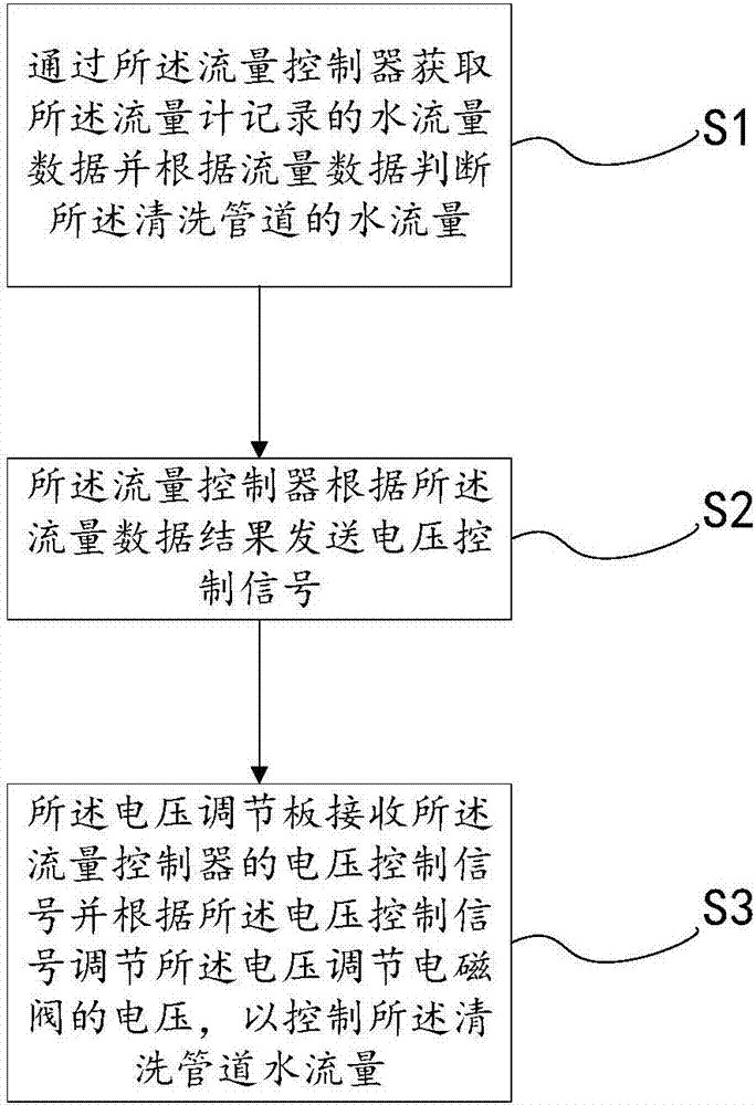 Cleaning machine's flow control system and method