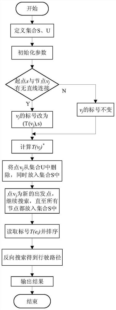 An Optimization Method for Electric Vehicle Charging Scheduling Based on Dijkstra Algorithm