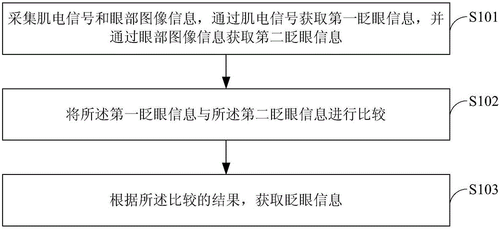 Blink detection method and system