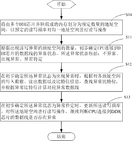 A method and system for locating the abnormality of the data line connecting the CPU to the DDR chip