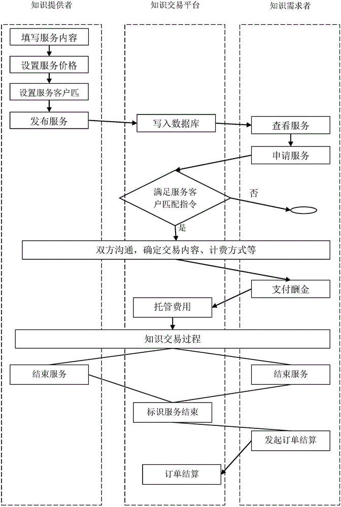 Knowledge trading system and method with knowledge service as center