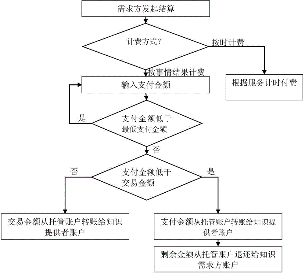 Knowledge trading system and method with knowledge service as center