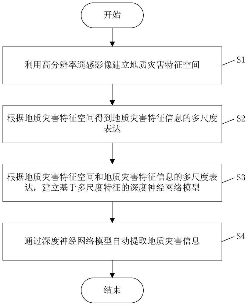 Automatic extraction method of high-resolution remote sensing geological hazard information based on deep learning