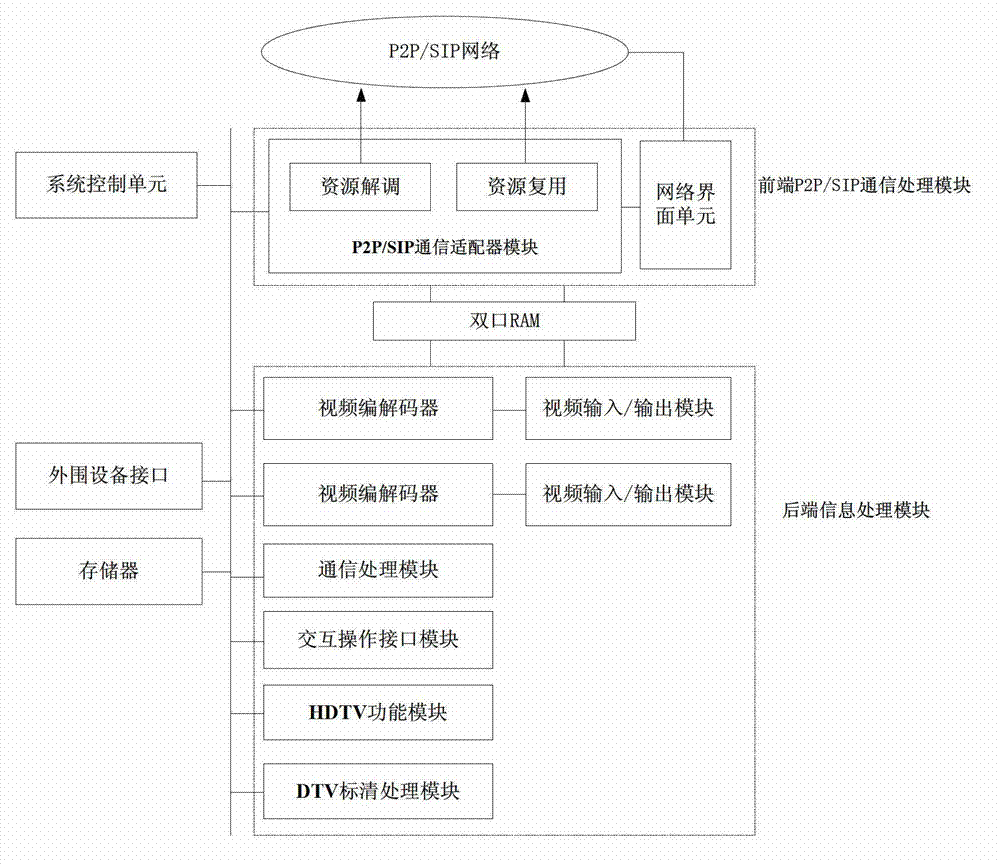 Peer-to-peer (P2P) network media phone terminal