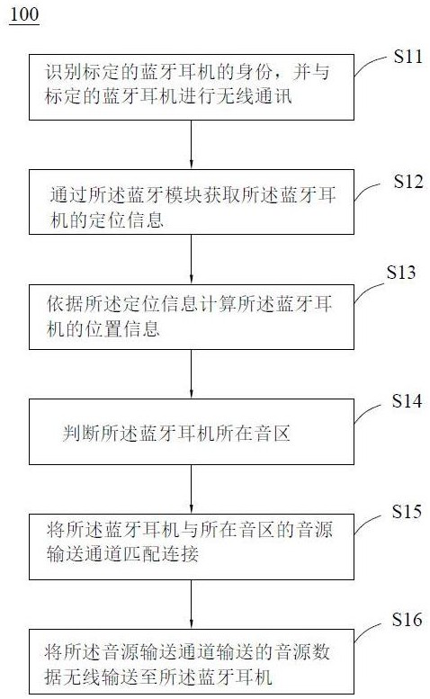 Intelligent cockpit domain multi-tone-area Bluetooth audio playing method and device