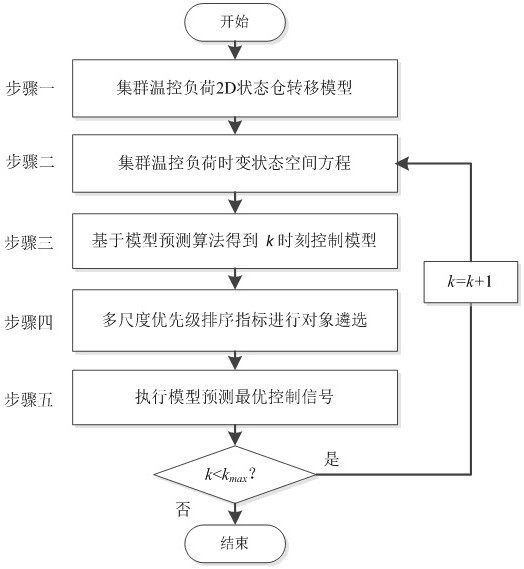 Cluster Temperature Control Load Control Method Based on Model Prediction and Multi-scale Priority