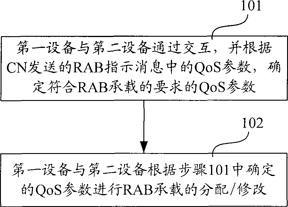 Method, device and system for managing radio access bearer