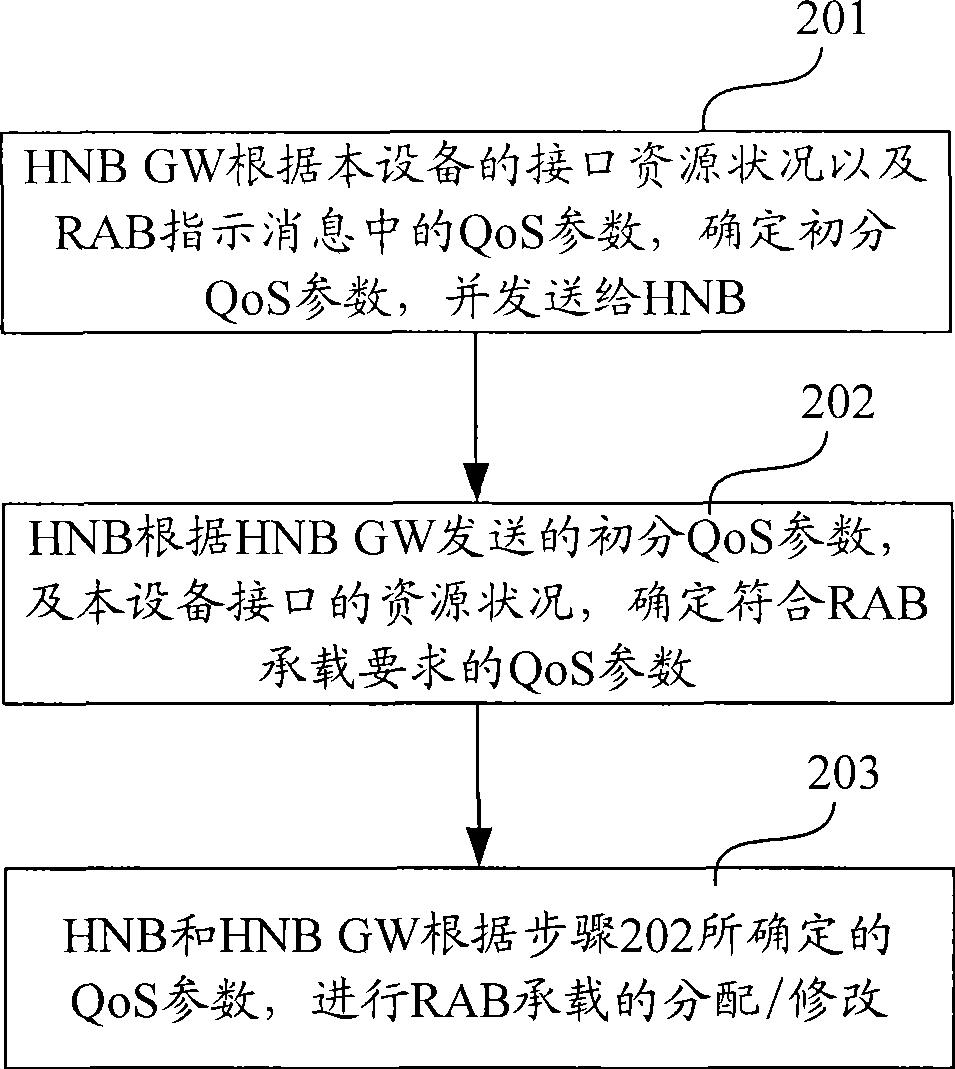 Method, device and system for managing radio access bearer