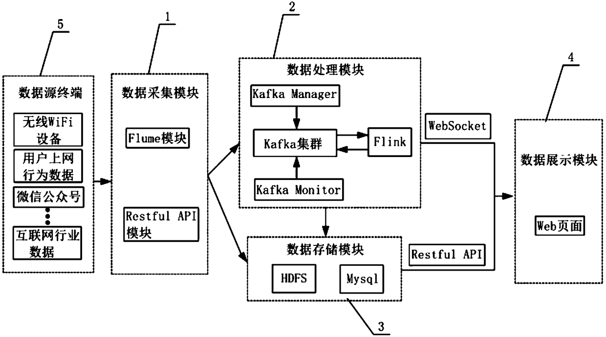 Real-time stream data processing method and system for smart city