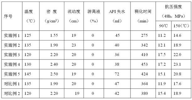 Anti-flow cementing slurry for well cementation