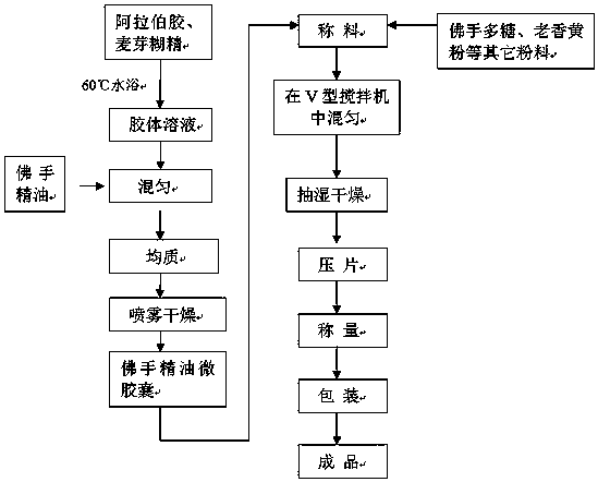 Functional pressed candy with specific flavor and manufacture method thereof