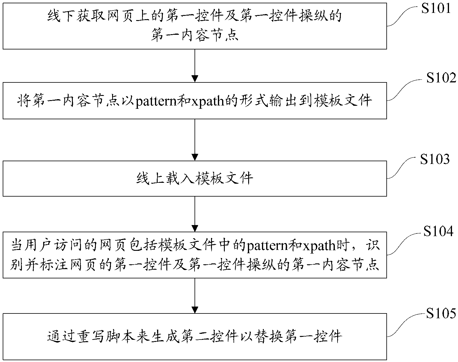 Method and device for realizing control replacement during transcoding