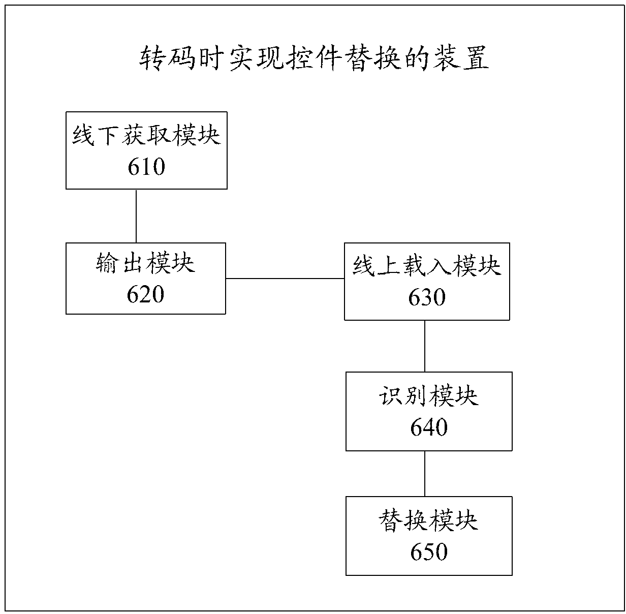 Method and device for realizing control replacement during transcoding