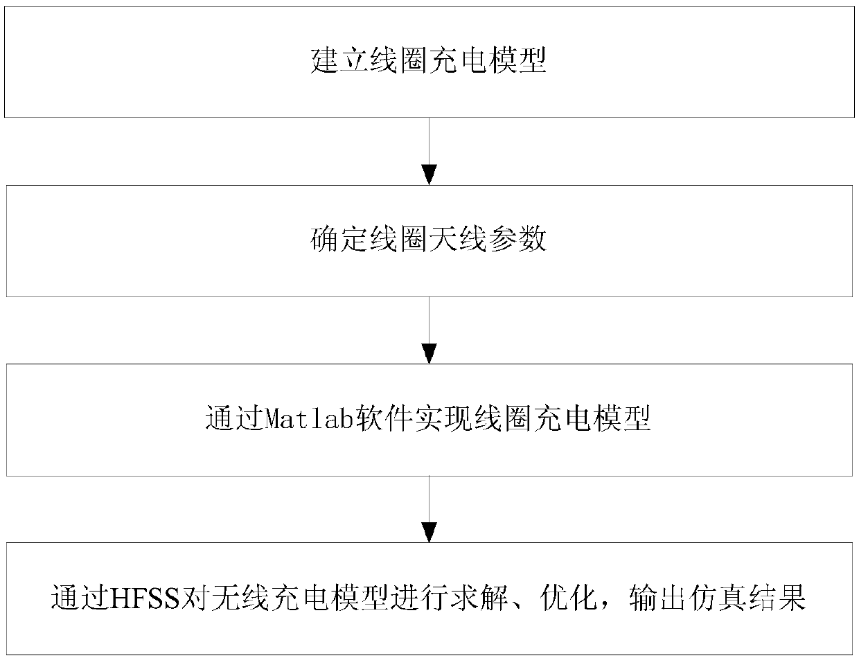 A wireless charging simulation method combining matlab and hfss software