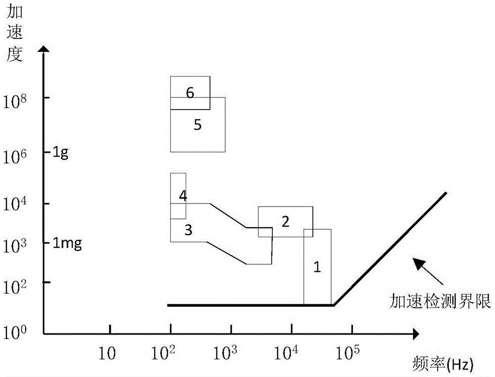 System and method of diagnosing GIS (Gas Insulated Switchgear) mechanical defects based on abnormal vibration analysis