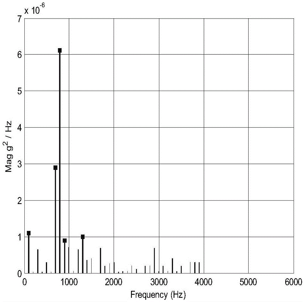 System and method of diagnosing GIS (Gas Insulated Switchgear) mechanical defects based on abnormal vibration analysis