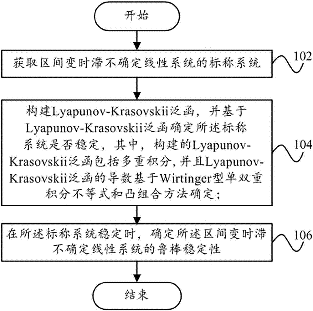 Robust stability analysis method of time-varying delay uncertain linear system