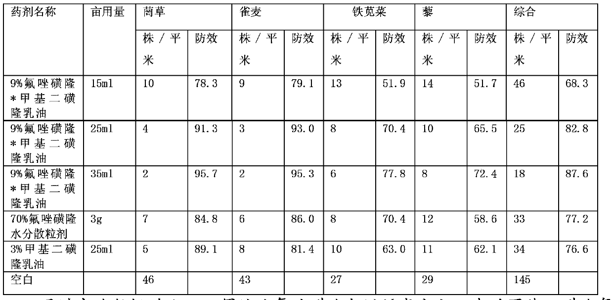 Flucarbazone-sodium compound herbicide