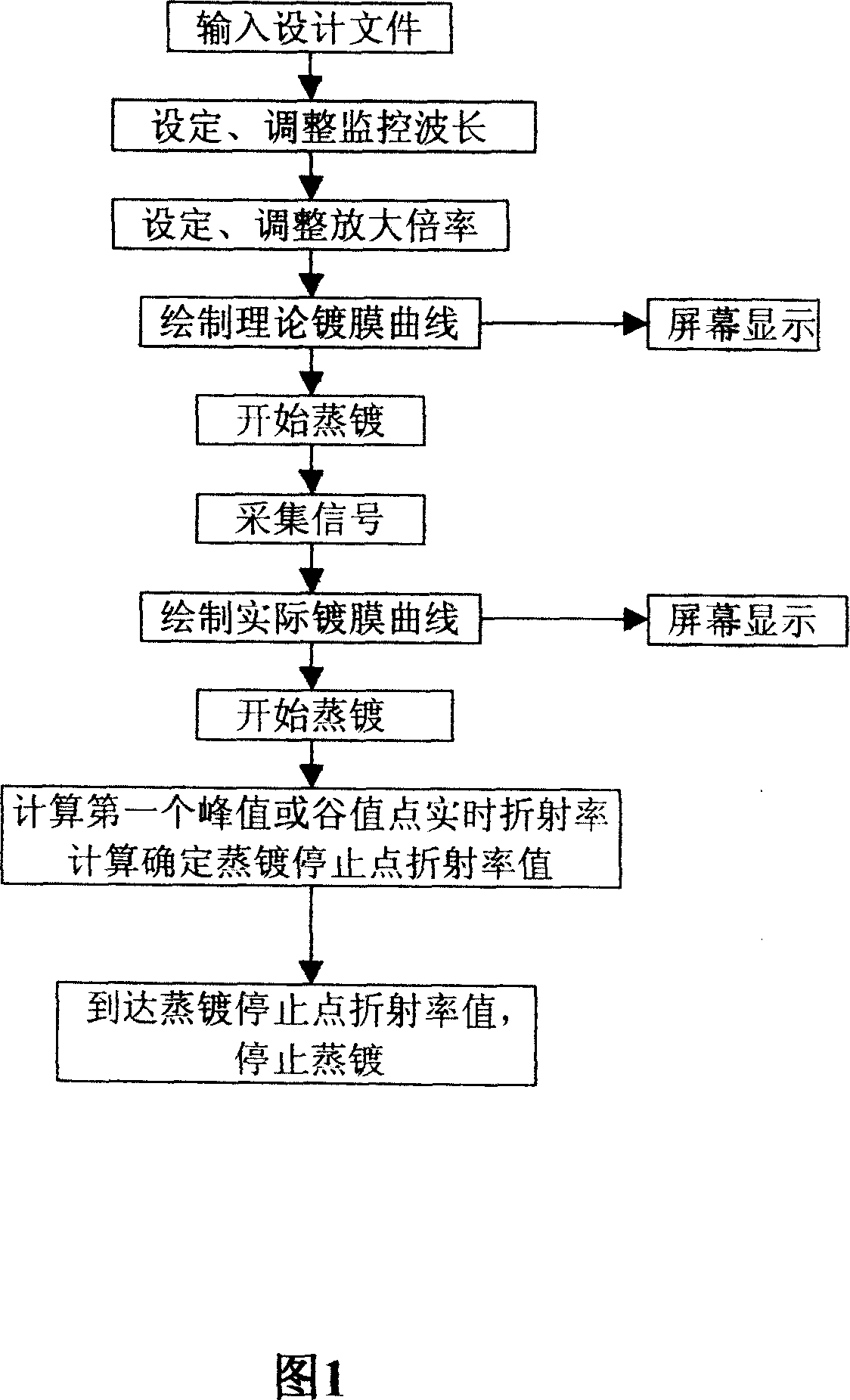 Method for on-line measuring refractive index of blooming