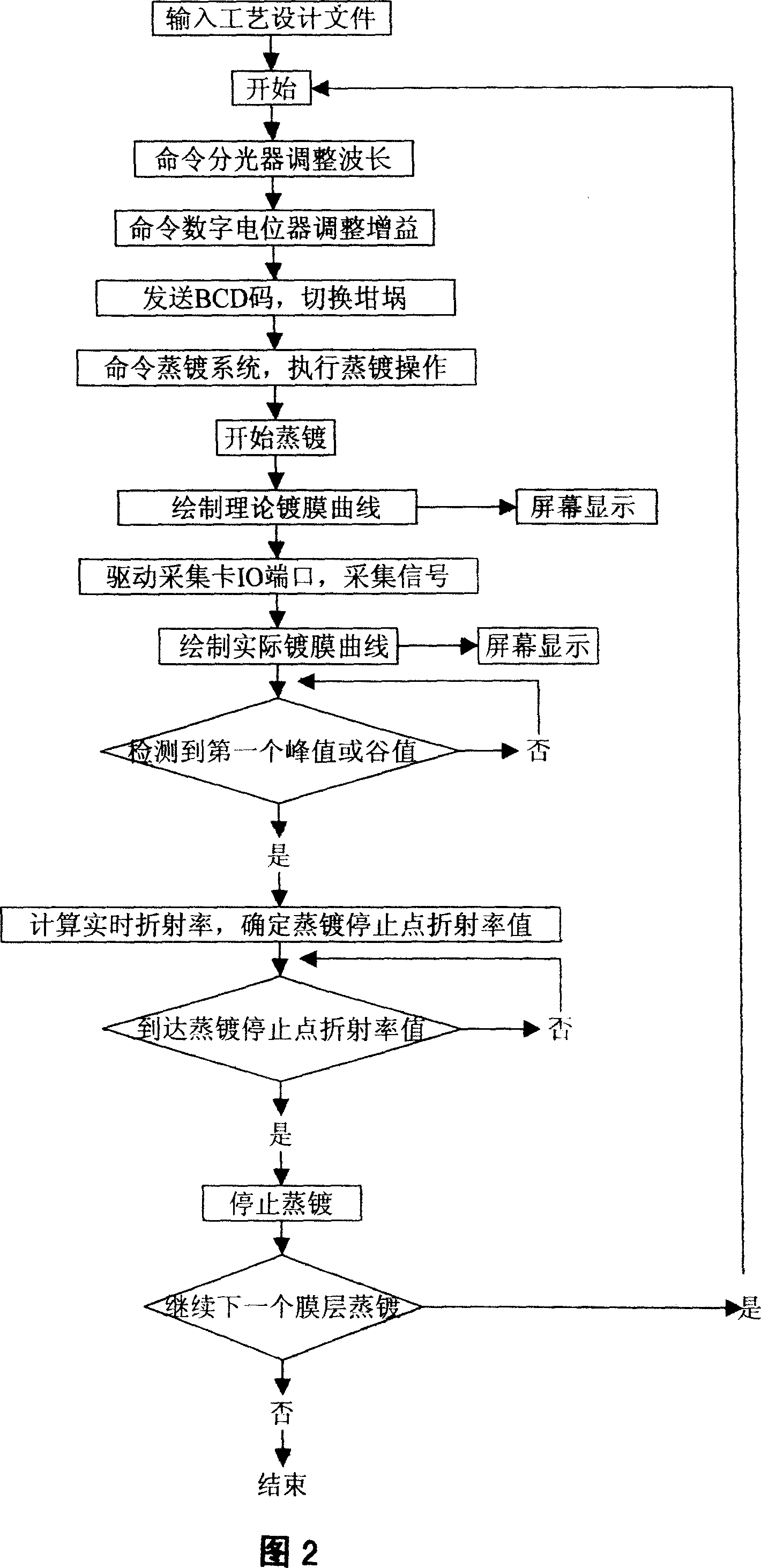 Method for on-line measuring refractive index of blooming