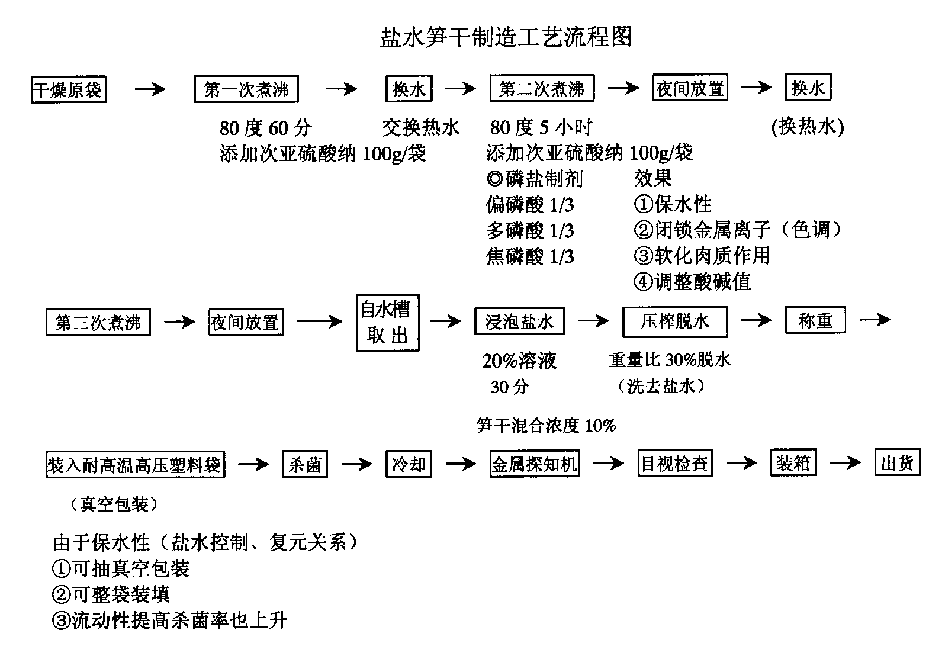 Production process of dry bamboo shoots in brine