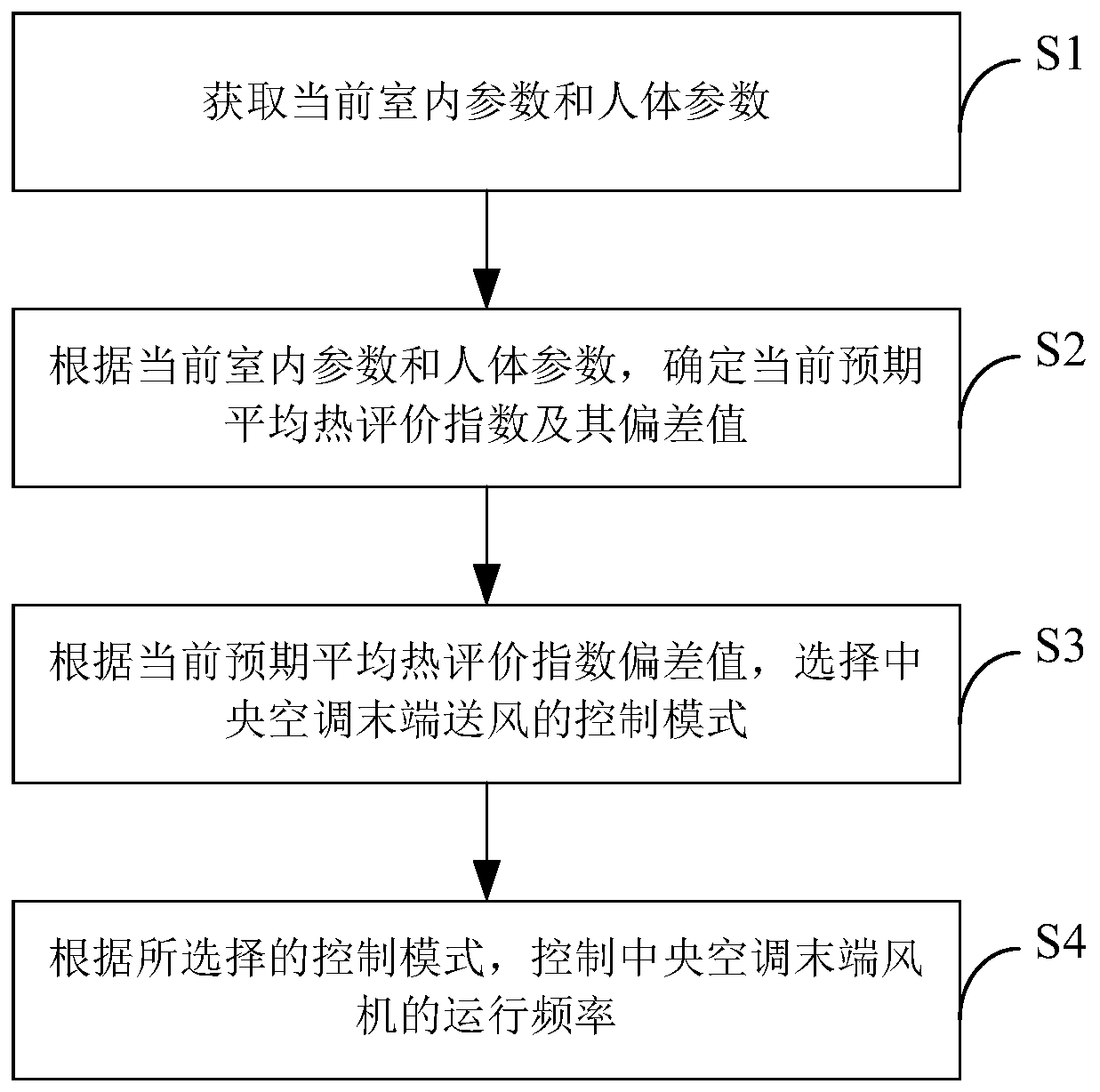 Compound control method and device of air supply of central air conditioner terminal and electronic equipment