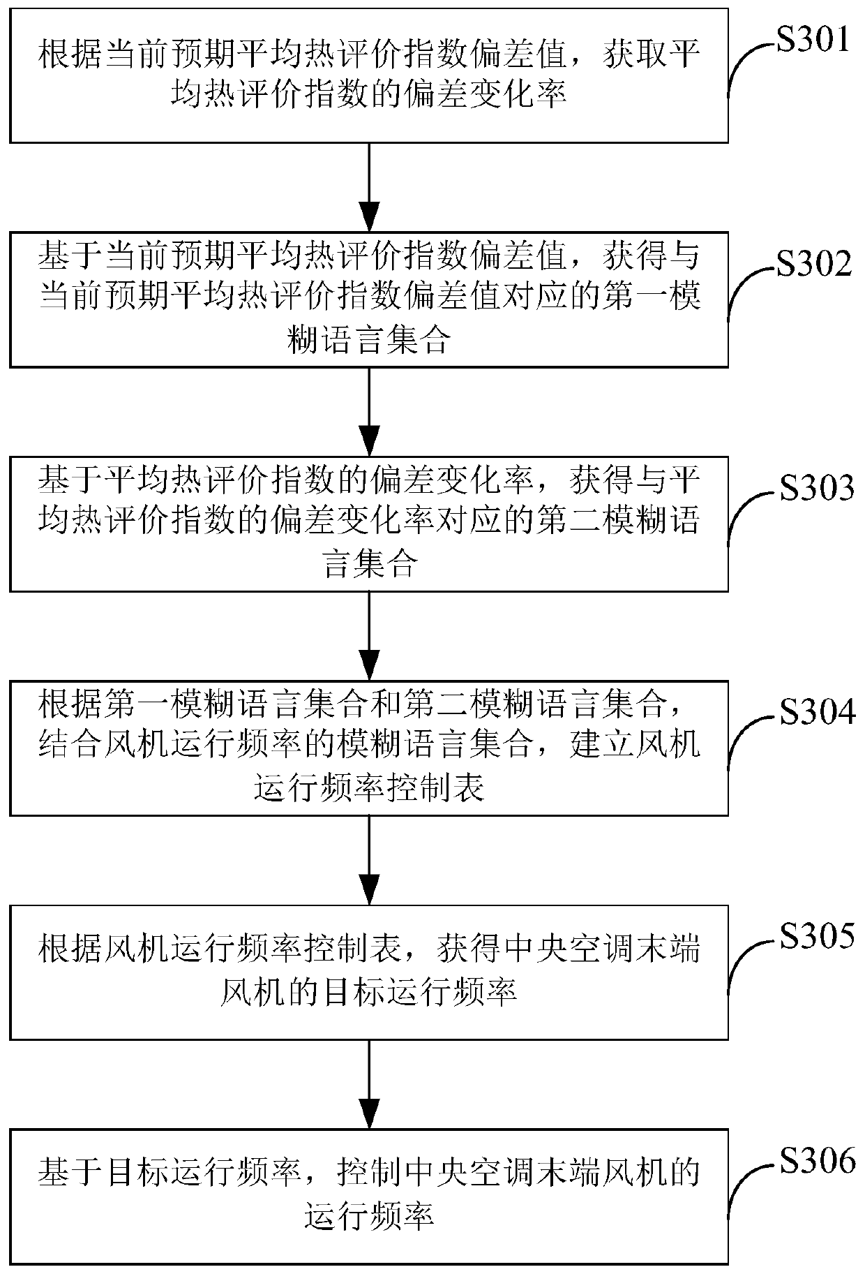 Compound control method and device of air supply of central air conditioner terminal and electronic equipment