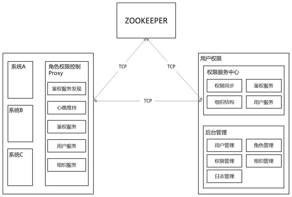 User authority management method of vehicle service platform and related equipment