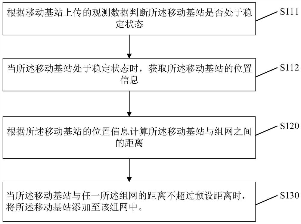 Networking method, device and differential positioning system based on phase difference