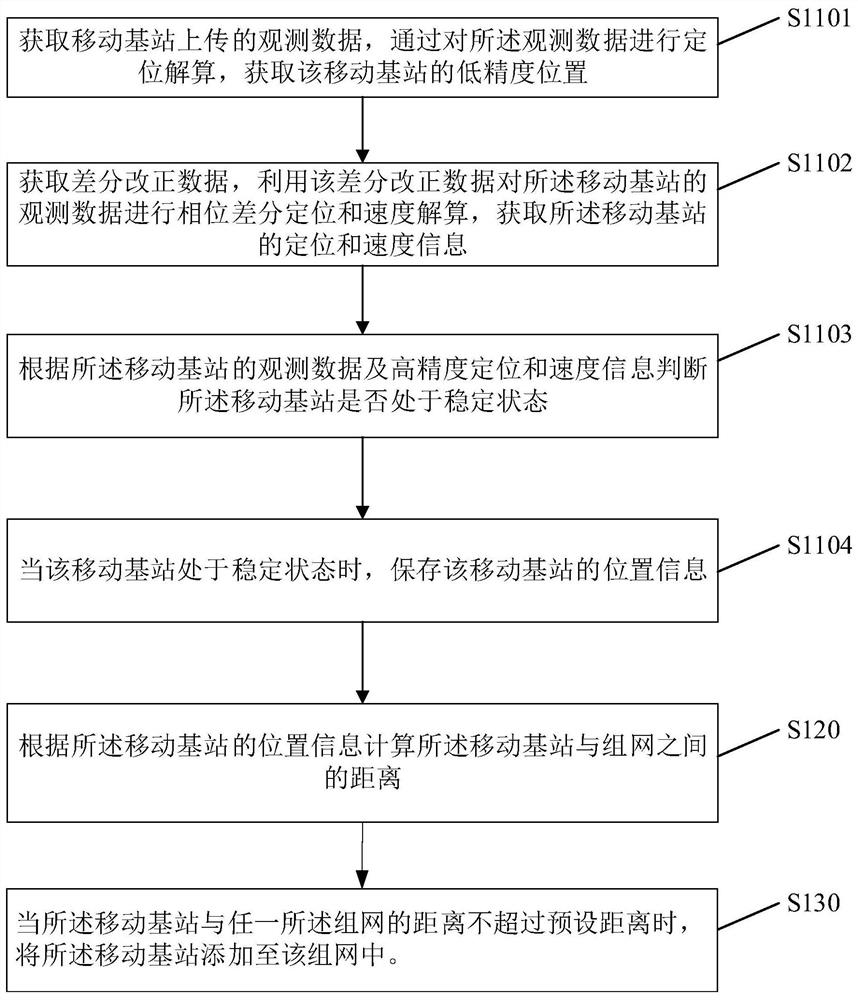 Networking method, device and differential positioning system based on phase difference