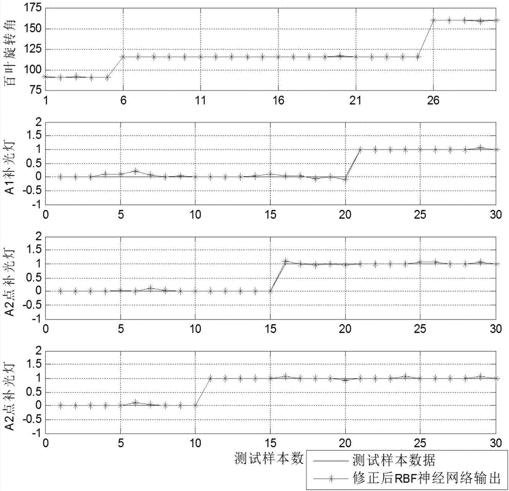 RBF (radial basis function) neural network-based indoor visual environment control system and method