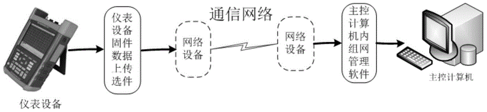 A method for uploading, receiving and processing test result information