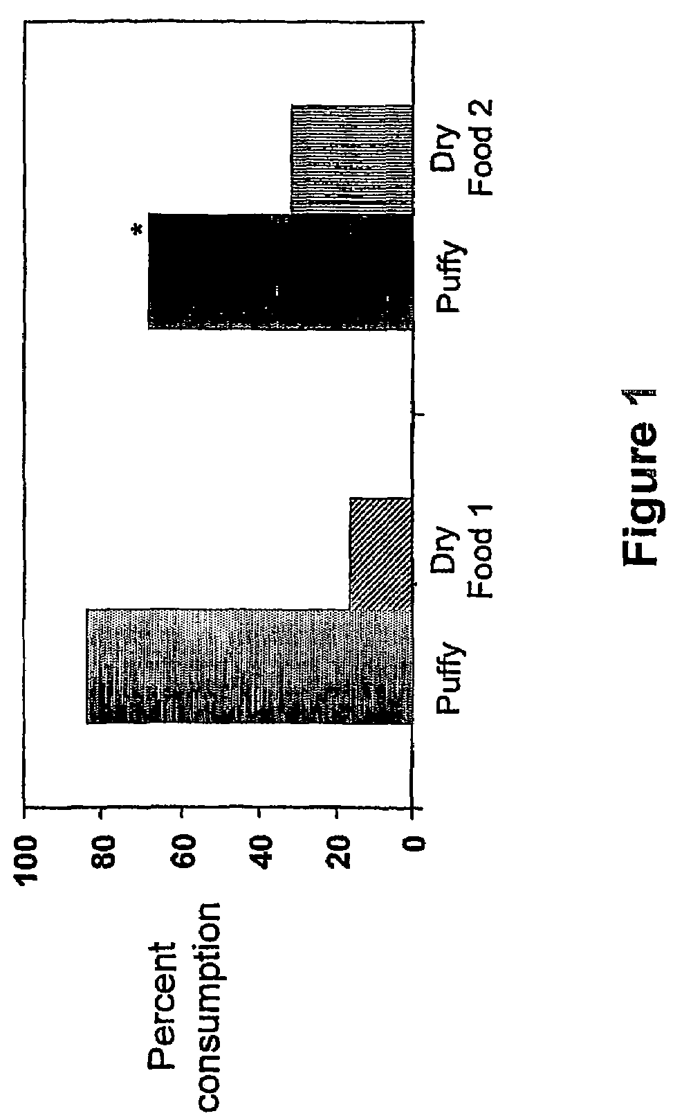 Puffed pet food for diet control