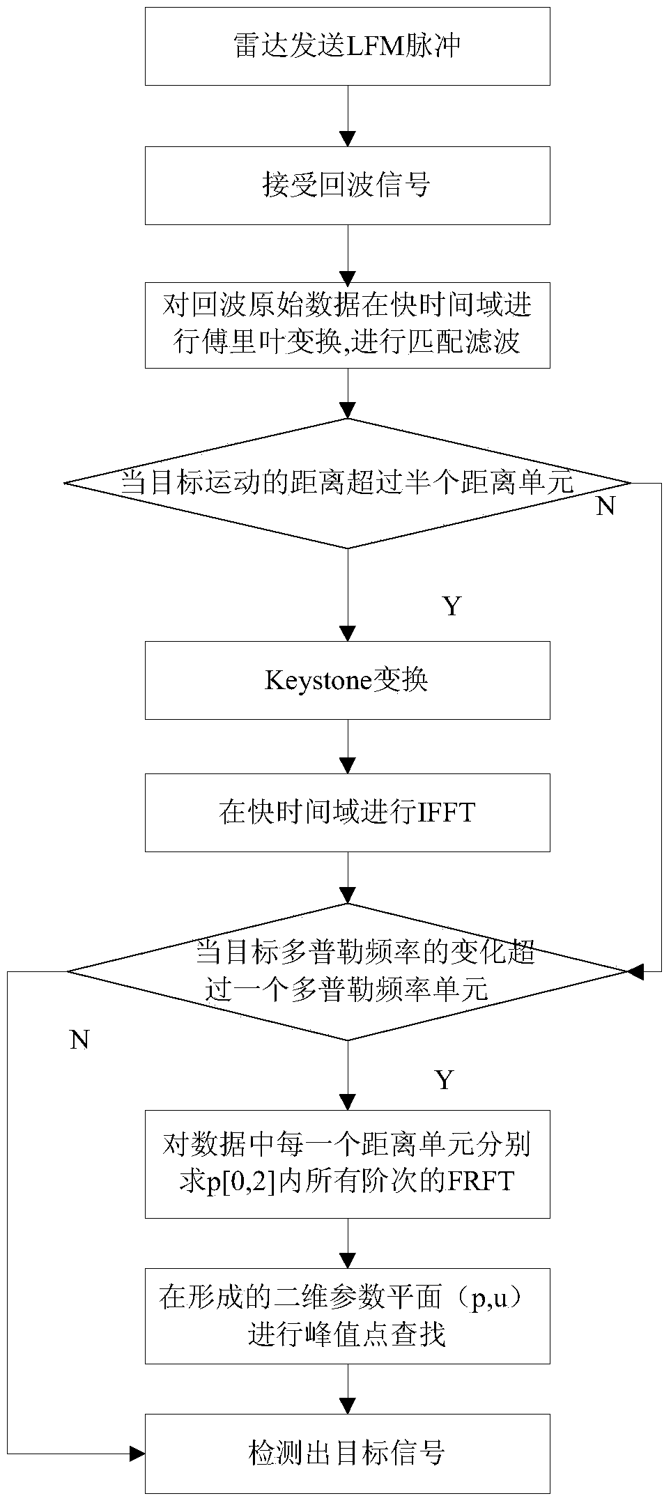 Modified FRFT (fractional Fourier transform) maneuvering weak target detection method