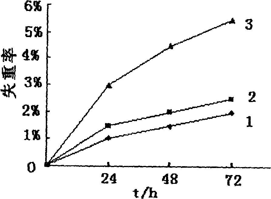 Preparing process of gas phase corrosion inhibitor