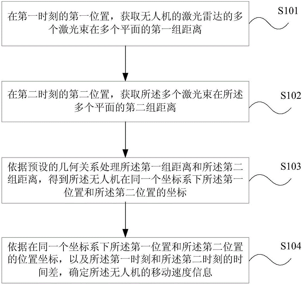 Unmanned plane speed measurement method and device, and unmanned plane