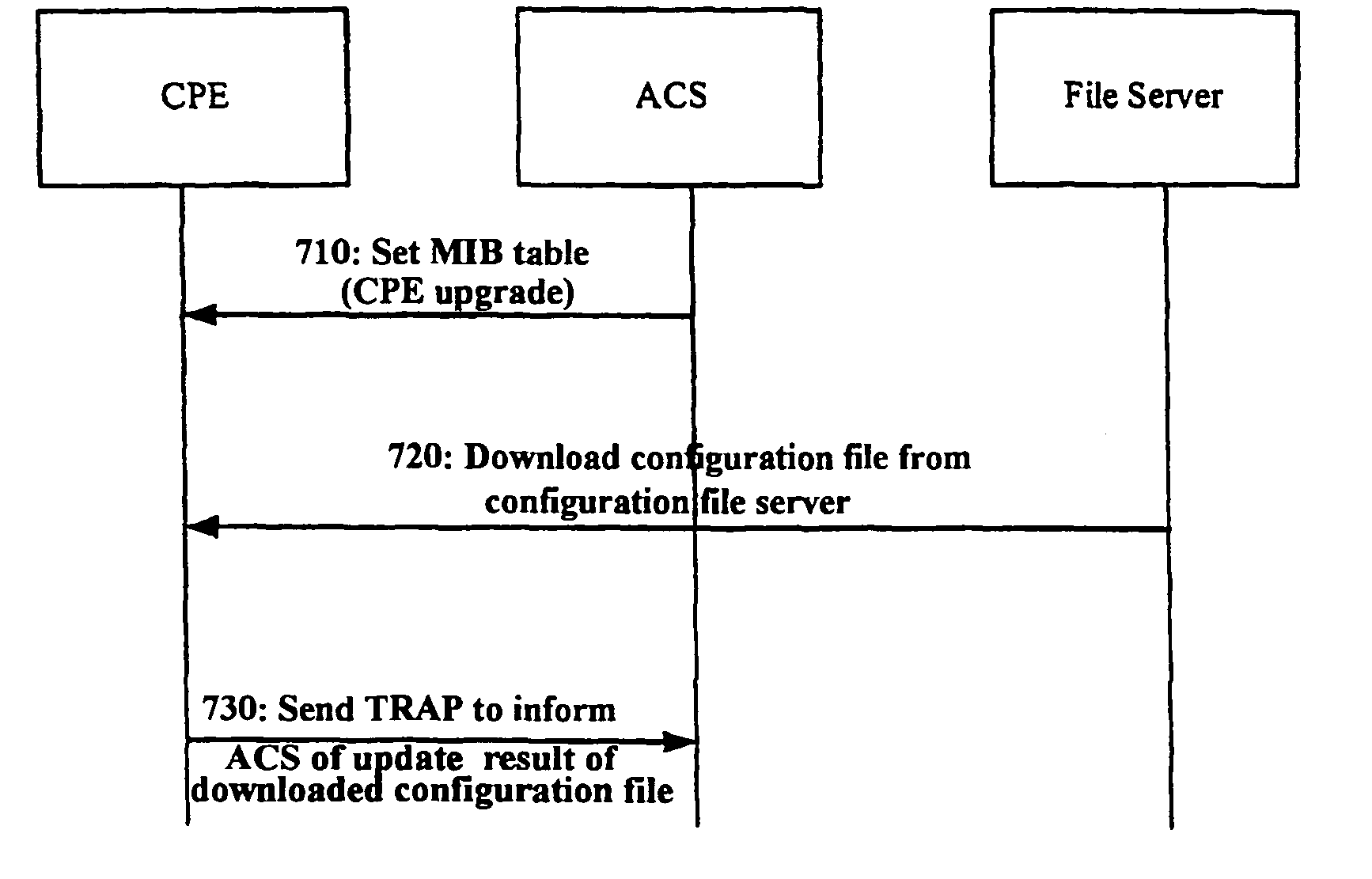 Configuration management method and system for customer premises equipment