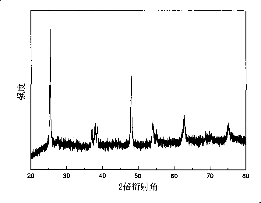 Metal sputtering low-temperature preparation method for crystallization TiO2 film