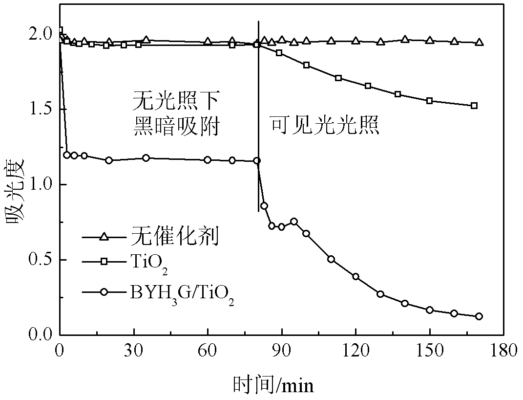 Benzimidazolone H3G/TiO2 compound photo-catalyst with visible light response function and preparation method thereof