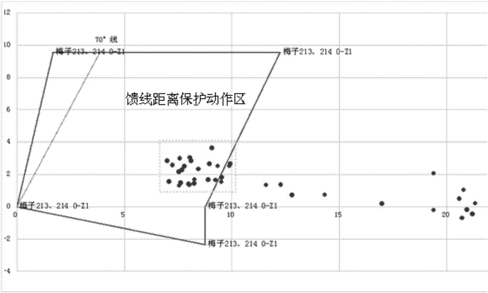 Novel feeder line distance protection method for high-speed trains