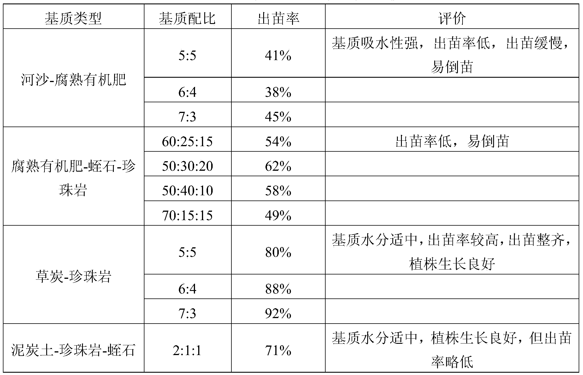 Rapid seedling culturing method for lamiophlomis rotata