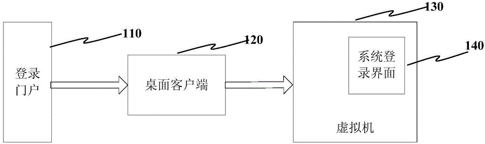 Login verification method and device of virtual desktop